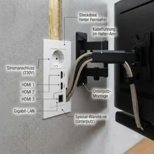 Close-up of a specialized electrical and HDMI socket panel located directly behind a tv wandhalter kabel unsichtbar mount.
